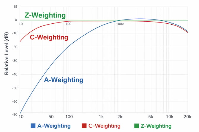 Frequency weighting 2