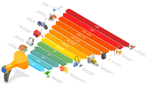 Sound level