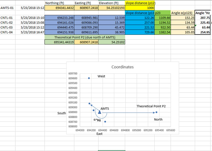 Easting (ft) 
Elevation (ft) slope distance (p12) 
AMTS-OI 
CNTL-OI 
CNTL-02 
CNTL-03 
CNTL-04 
5/23/2018 15:12 
5/23/2018 15:10 
5/23/2018 15:08 
5/23/2018 15:12 
5/23/2018 16:47 
Northing (ft) 
694341.4432 
694233.248 
694161.026 
694440.475 
694151.938 
608907.2418 
608945.981 
609086.093 
608709.290 
609611.695 
54.25102193 
12.539 
15.369 
45.472 
Angle a(p123) Angle OHz 
122.26 
257.00 
221.52 
calPoi 
1109.66 
1194.52 
922.50 
152.25 
134.59 
63.44 
105.05 
207.75 
225.41 
254.95 
Theoretical Point 22 (due north of AMTS) 
695341.44319 608907.2418 
54.25102 
Coordinates 
694000 
a OHz 
694200 694400 
694600 
694800 
695000 
695200 
No h 
695400 
695600 